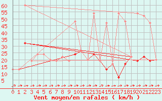 Courbe de la force du vent pour Hereford/Credenhill