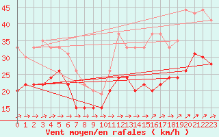 Courbe de la force du vent pour Ile du Levant (83)