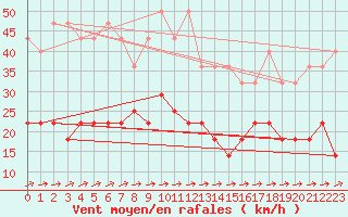 Courbe de la force du vent pour Muehlacker