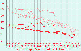 Courbe de la force du vent pour Muenchen-Stadt