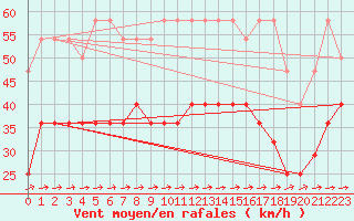 Courbe de la force du vent pour Helgoland