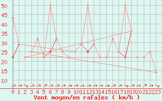 Courbe de la force du vent pour Vangsnes