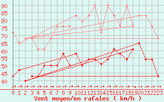 Courbe de la force du vent pour Fichtelberg