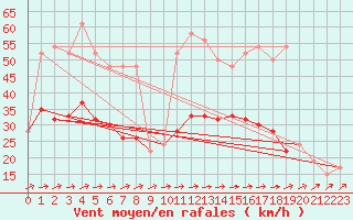 Courbe de la force du vent pour Northolt