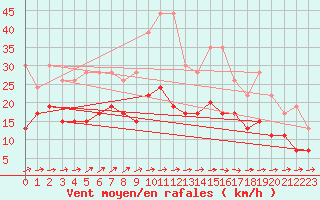 Courbe de la force du vent pour Ploumanac