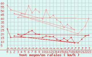 Courbe de la force du vent pour Bignan (56)