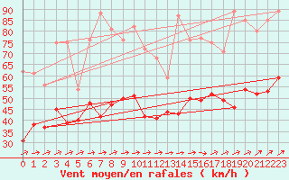 Courbe de la force du vent pour Ouessant (29)