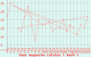 Courbe de la force du vent pour Soria (Esp)