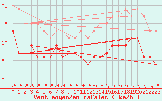 Courbe de la force du vent pour Tours (37)