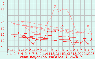 Courbe de la force du vent pour Tarbes (65)