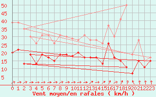 Courbe de la force du vent pour Troyes (10)