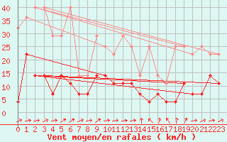 Courbe de la force du vent pour Muehlacker