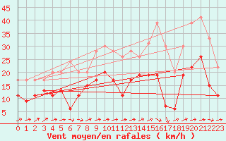 Courbe de la force du vent pour Albi (81)