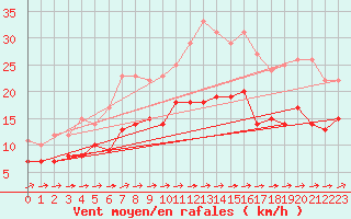 Courbe de la force du vent pour Coburg