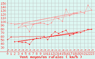 Courbe de la force du vent pour Cap Corse (2B)