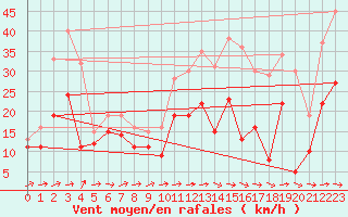 Courbe de la force du vent pour Mont-Saint-Vincent (71)