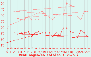 Courbe de la force du vent pour Werl