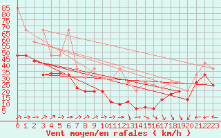 Courbe de la force du vent pour La Dle (Sw)