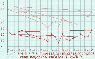 Courbe de la force du vent pour Luebeck-Blankensee