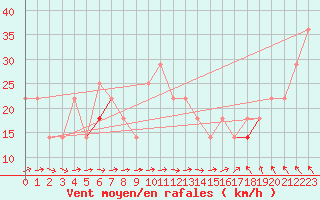 Courbe de la force du vent pour Hemavan-Skorvfjallet