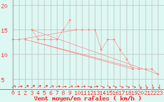 Courbe de la force du vent pour Fair Isle