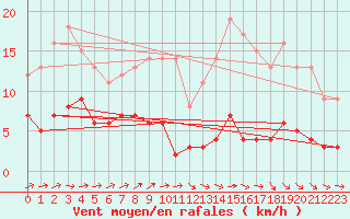 Courbe de la force du vent pour Carlsfeld