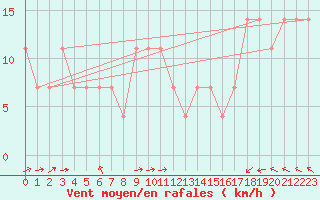 Courbe de la force du vent pour Hurbanovo