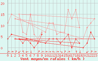 Courbe de la force du vent pour Vicosoprano