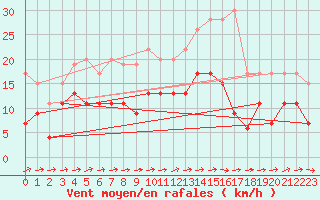 Courbe de la force du vent pour Evreux (27)