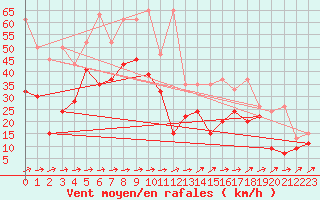 Courbe de la force du vent pour Moleson (Sw)