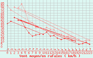 Courbe de la force du vent pour Pointe de Socoa (64)