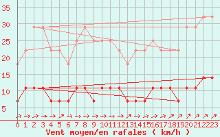 Courbe de la force du vent pour Gaardsjoe