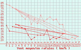 Courbe de la force du vent pour Aultbea