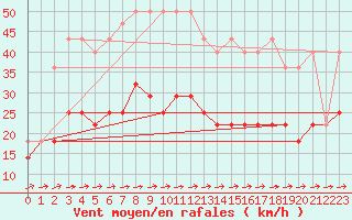 Courbe de la force du vent pour Hel