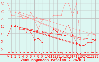 Courbe de la force du vent pour Bivio