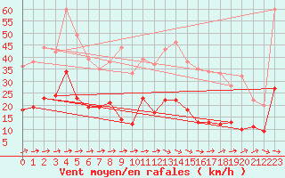 Courbe de la force du vent pour Arquettes-en-Val (11)