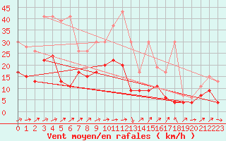 Courbe de la force du vent pour Salen-Reutenen