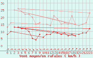 Courbe de la force du vent pour Langres (52) 