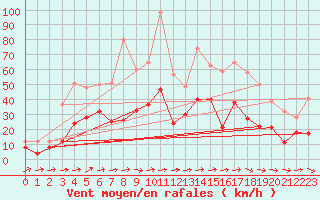 Courbe de la force du vent pour Lorient (56)