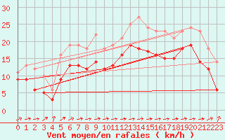 Courbe de la force du vent pour Pointe de Socoa (64)