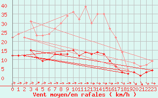 Courbe de la force du vent pour Carlsfeld