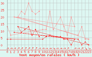 Courbe de la force du vent pour Buchs / Aarau
