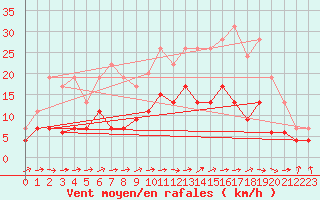 Courbe de la force du vent pour Nevers (58)