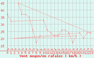 Courbe de la force du vent pour Dennes Point