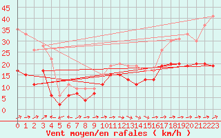 Courbe de la force du vent pour Cap Corse (2B)