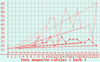 Courbe de la force du vent pour Slubice