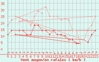 Courbe de la force du vent pour Calanda