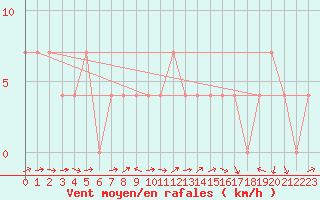 Courbe de la force du vent pour Rohrbach