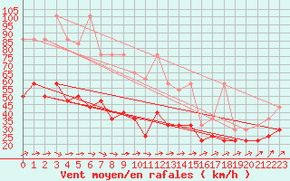 Courbe de la force du vent pour Kahler Asten