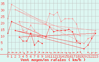 Courbe de la force du vent pour Bergerac (24)